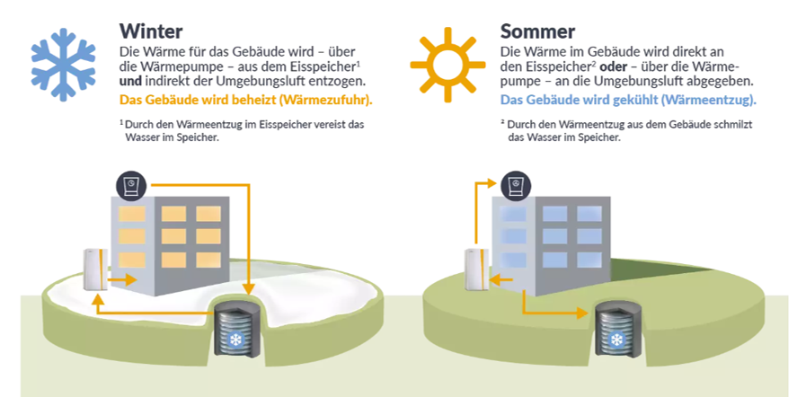 Mehr über den Artikel erfahren Wie funktioniert ein Eisspeicher?