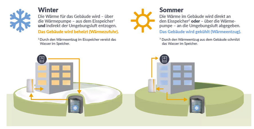 Read more about the article Wie funktioniert ein Eisspeicher?